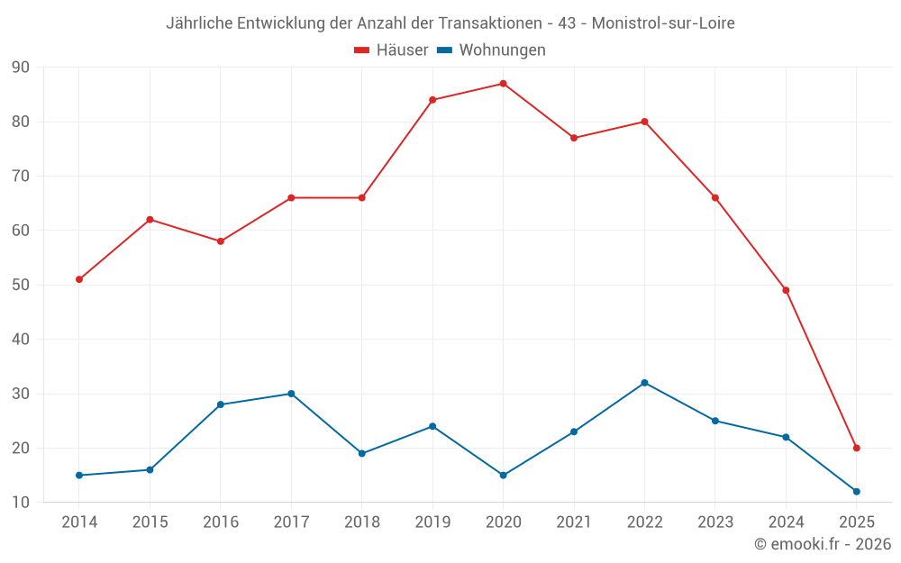 Jährliche Entwicklung der Anzahl der Transaktionen - 43 - Monistrol-sur-Loire