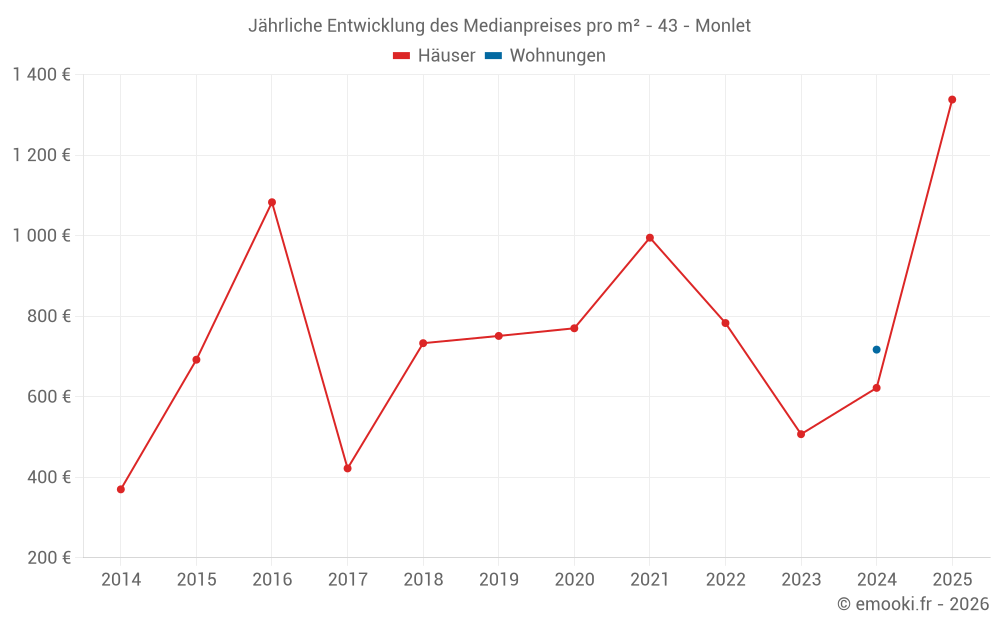 Jährliche Entwicklung des Medianpreises pro m² - 43 - Monlet
