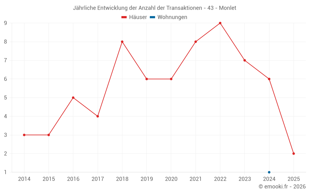 Jährliche Entwicklung der Anzahl der Transaktionen - 43 - Monlet