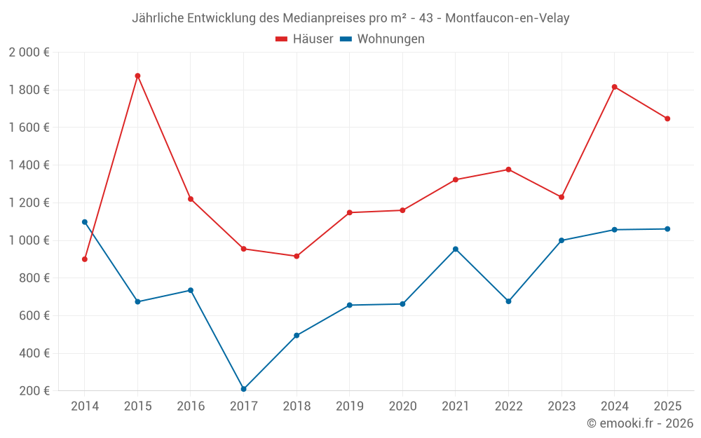 Jährliche Entwicklung des Medianpreises pro m² - 43 - Montfaucon-en-Velay