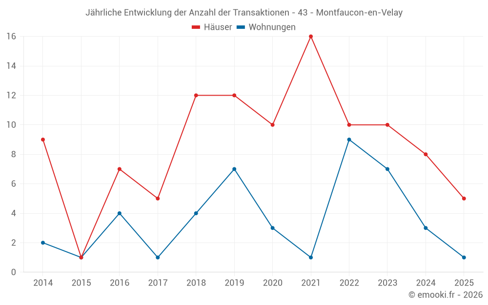 Jährliche Entwicklung der Anzahl der Transaktionen - 43 - Montfaucon-en-Velay