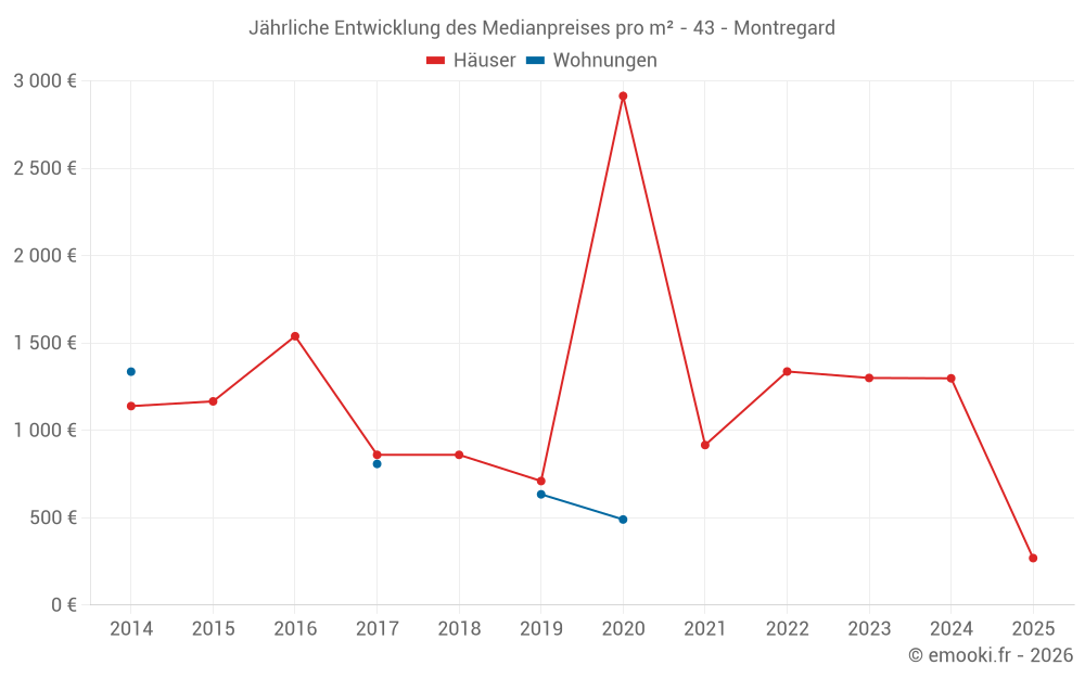Jährliche Entwicklung des Medianpreises pro m² - 43 - Montregard