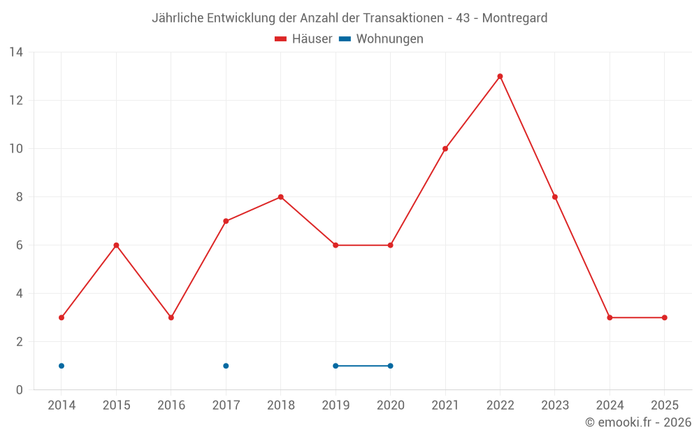 Jährliche Entwicklung der Anzahl der Transaktionen - 43 - Montregard