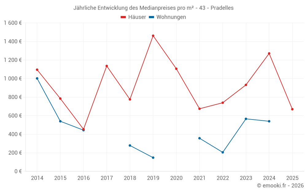 Jährliche Entwicklung des Medianpreises pro m² - 43 - Pradelles