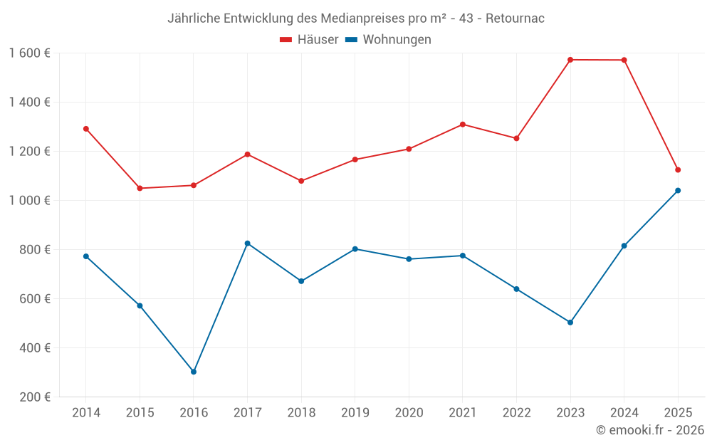Jährliche Entwicklung des Medianpreises pro m² - 43 - Retournac