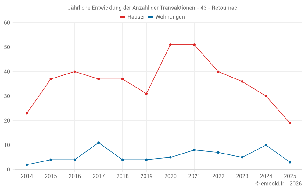 Jährliche Entwicklung der Anzahl der Transaktionen - 43 - Retournac