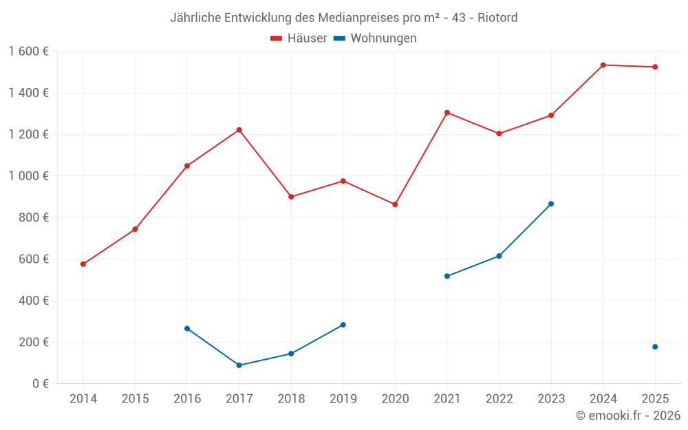 Jährliche Entwicklung des Medianpreises pro m² - 43 - Riotord
