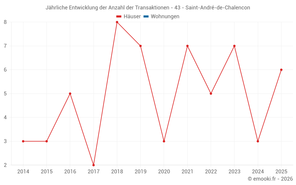 Jährliche Entwicklung der Anzahl der Transaktionen - 43 - Saint-André-de-Chalencon