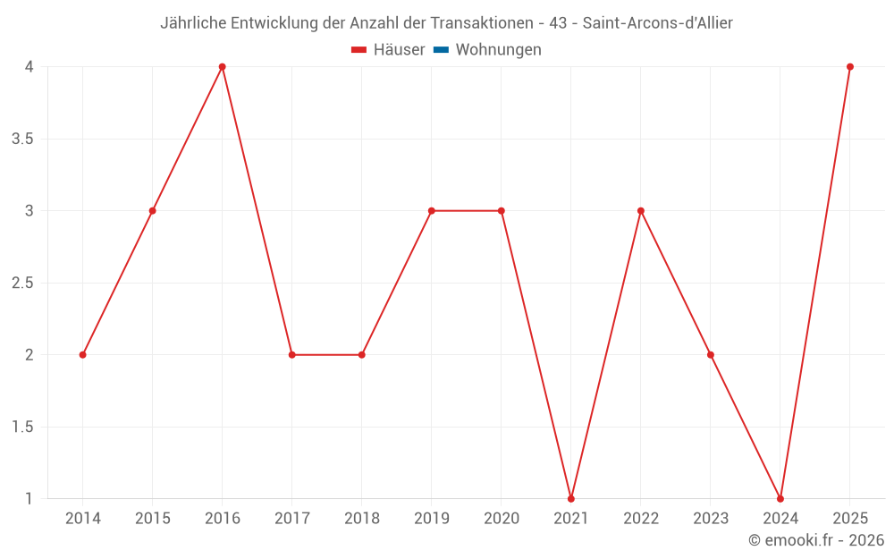 Jährliche Entwicklung der Anzahl der Transaktionen - 43 - Saint-Arcons-d'Allier