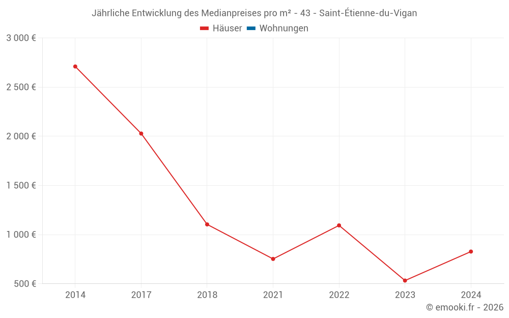 Jährliche Entwicklung des Medianpreises pro m² - 43 - Saint-Étienne-du-Vigan