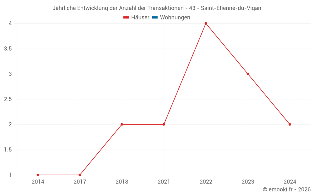 Jährliche Entwicklung der Anzahl der Transaktionen - 43 - Saint-Étienne-du-Vigan