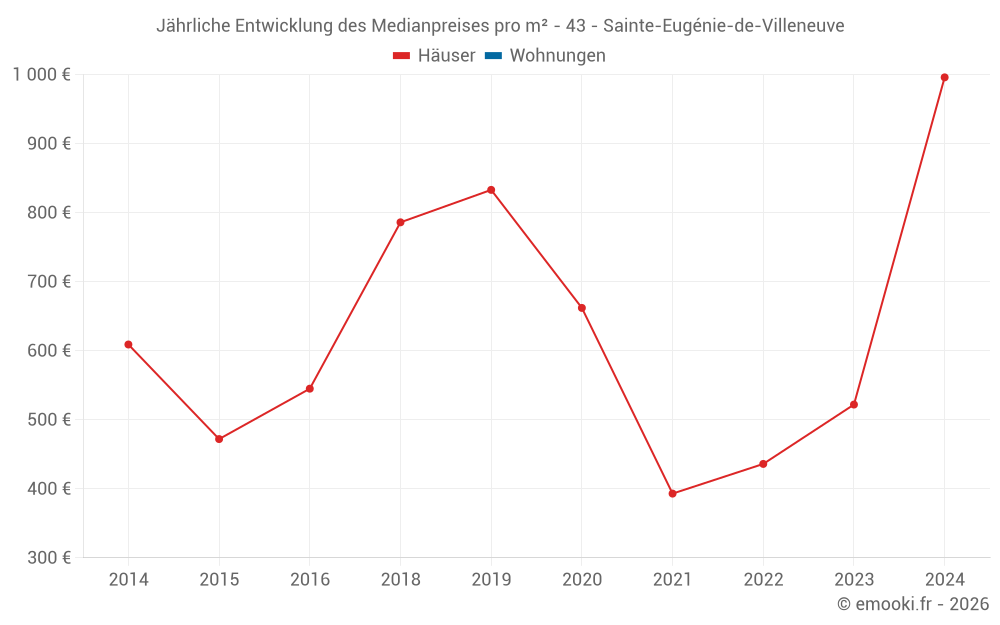 Jährliche Entwicklung des Medianpreises pro m² - 43 - Sainte-Eugénie-de-Villeneuve