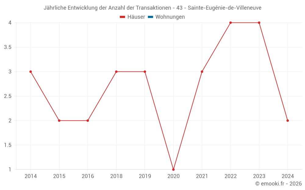 Jährliche Entwicklung der Anzahl der Transaktionen - 43 - Sainte-Eugénie-de-Villeneuve