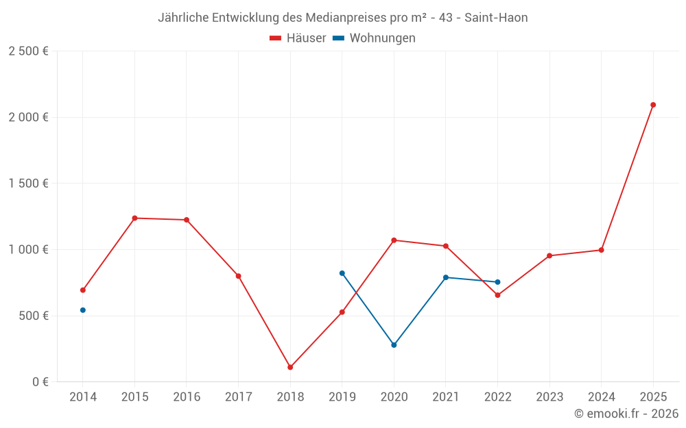 Jährliche Entwicklung des Medianpreises pro m² - 43 - Saint-Haon