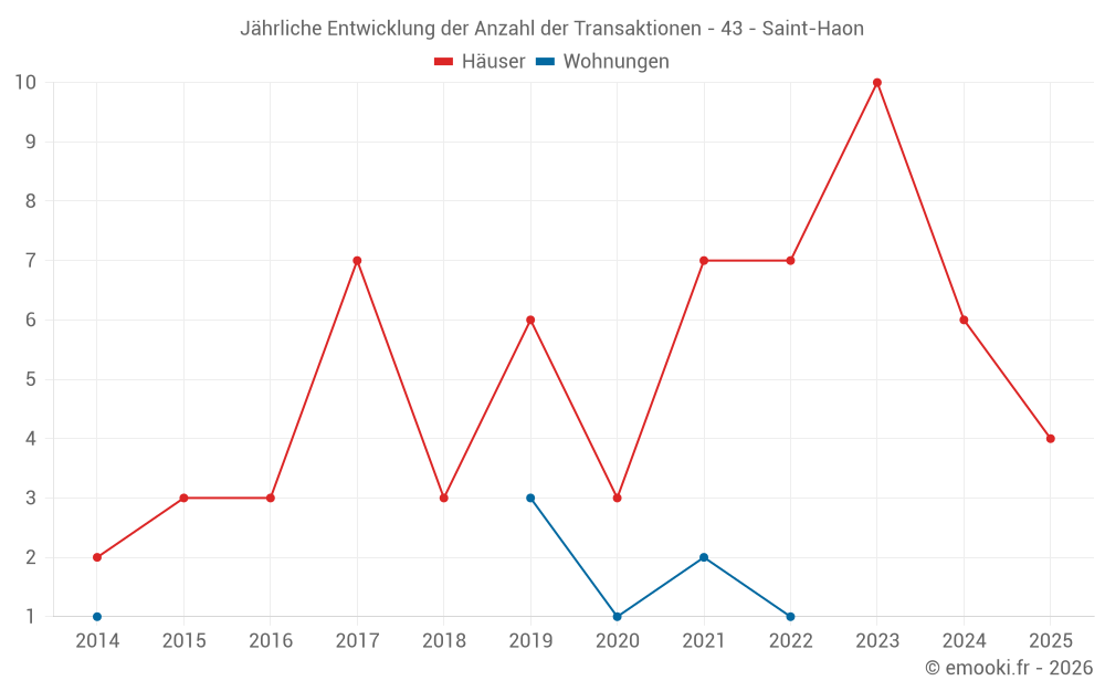 Jährliche Entwicklung der Anzahl der Transaktionen - 43 - Saint-Haon