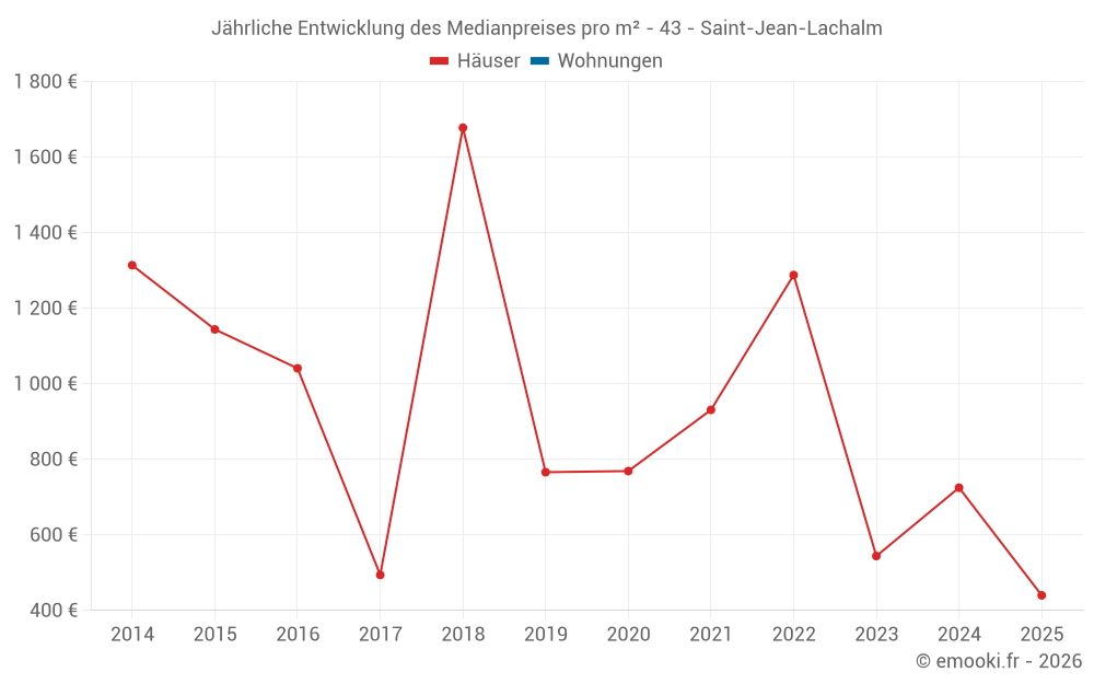 Jährliche Entwicklung des Medianpreises pro m² - 43 - Saint-Jean-Lachalm