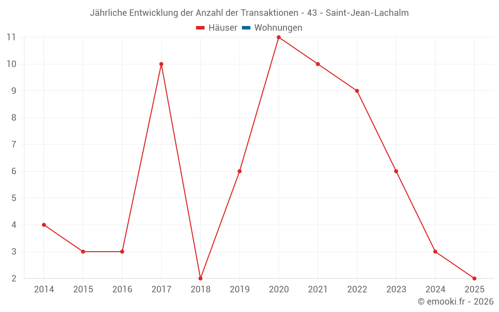 Jährliche Entwicklung der Anzahl der Transaktionen - 43 - Saint-Jean-Lachalm
