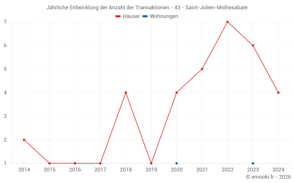 Jährliche Entwicklung der Anzahl der Transaktionen - 43 - Saint-Julien-Molhesabate