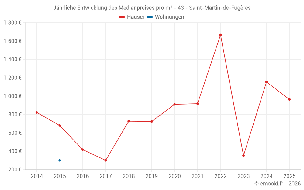 Jährliche Entwicklung des Medianpreises pro m² - 43 - Saint-Martin-de-Fugères