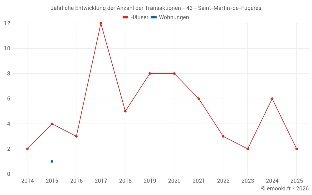 Jährliche Entwicklung der Anzahl der Transaktionen - 43 - Saint-Martin-de-Fugères