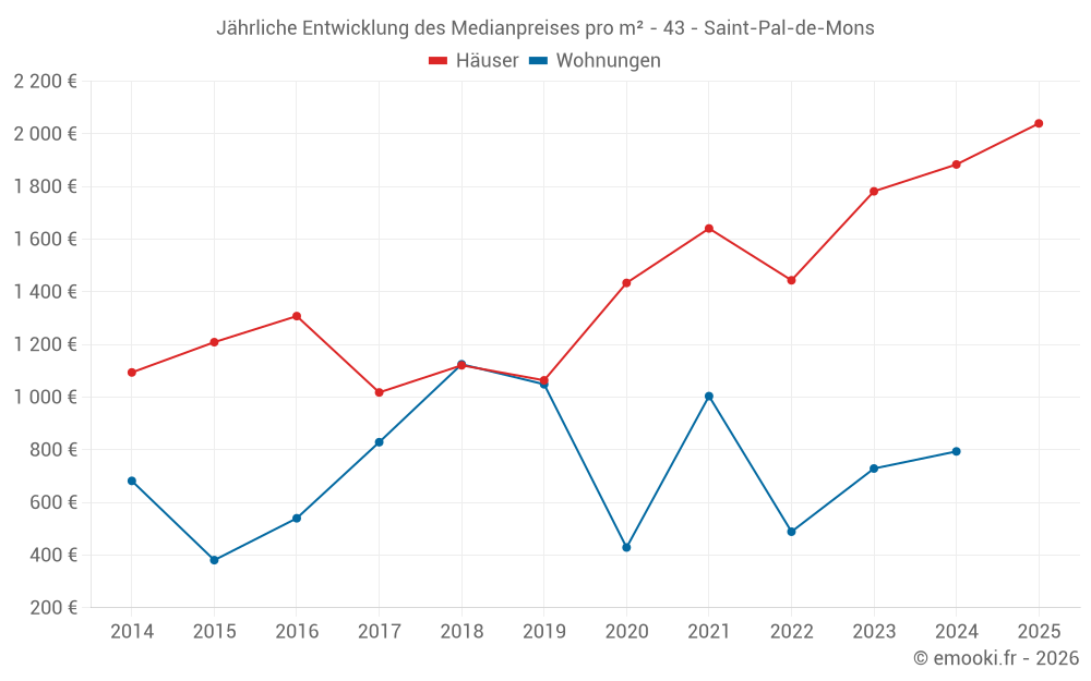 Jährliche Entwicklung des Medianpreises pro m² - 43 - Saint-Pal-de-Mons