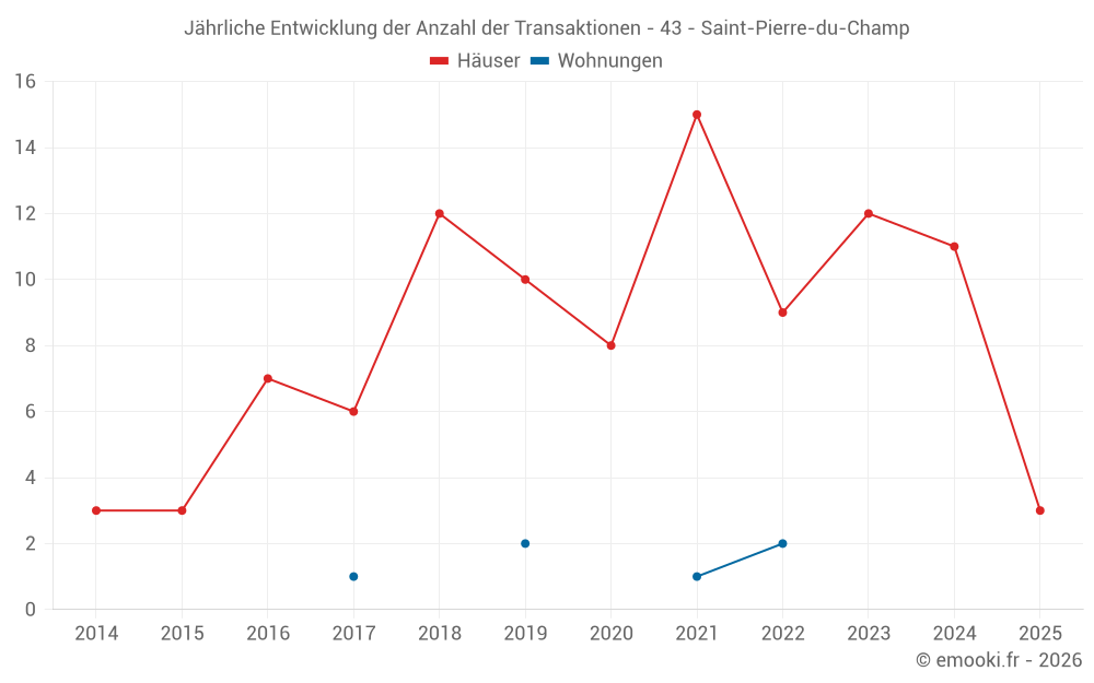Jährliche Entwicklung der Anzahl der Transaktionen - 43 - Saint-Pierre-du-Champ
