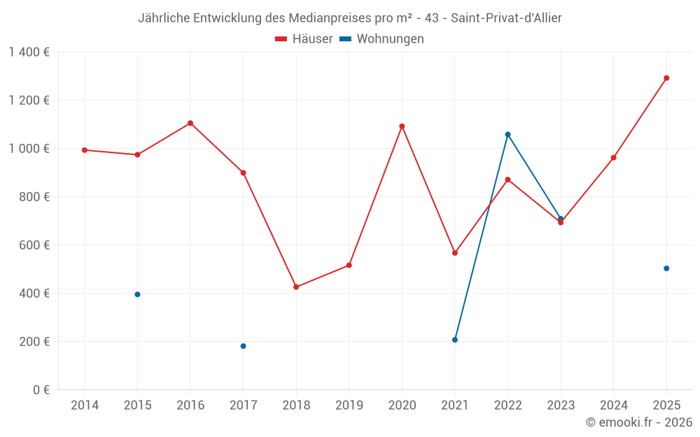 Jährliche Entwicklung des Medianpreises pro m² - 43 - Saint-Privat-d'Allier