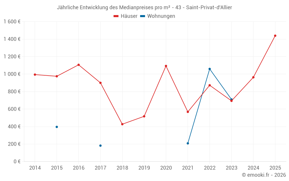 Jährliche Entwicklung des Medianpreises pro m² - 43 - Saint-Privat-d'Allier