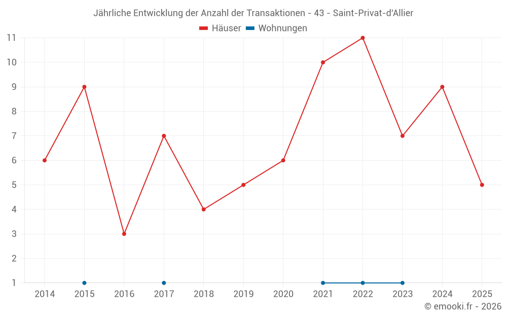 Jährliche Entwicklung der Anzahl der Transaktionen - 43 - Saint-Privat-d'Allier