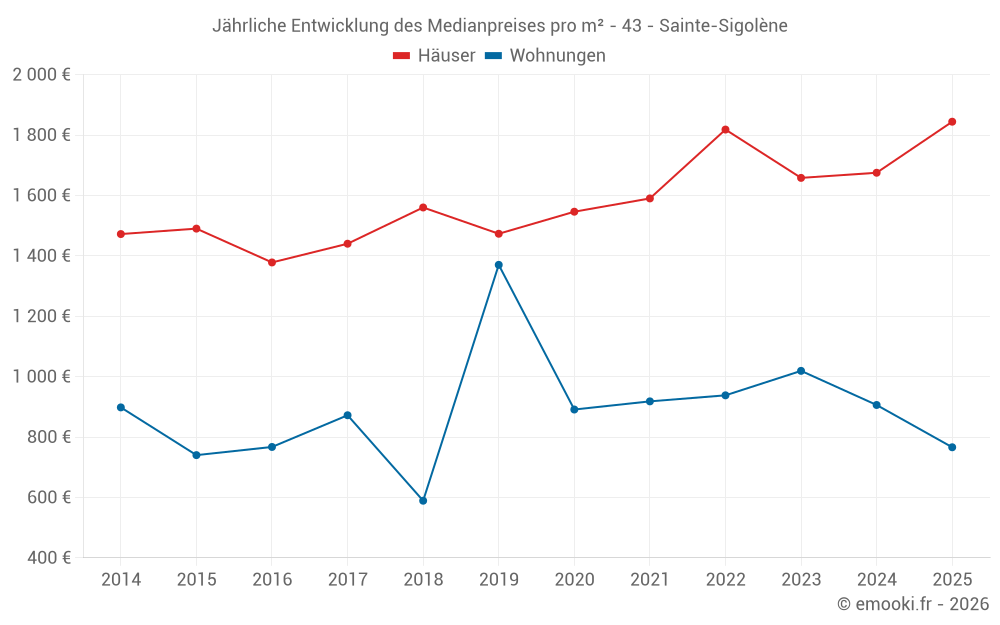 Jährliche Entwicklung des Medianpreises pro m² - 43 - Sainte-Sigolène