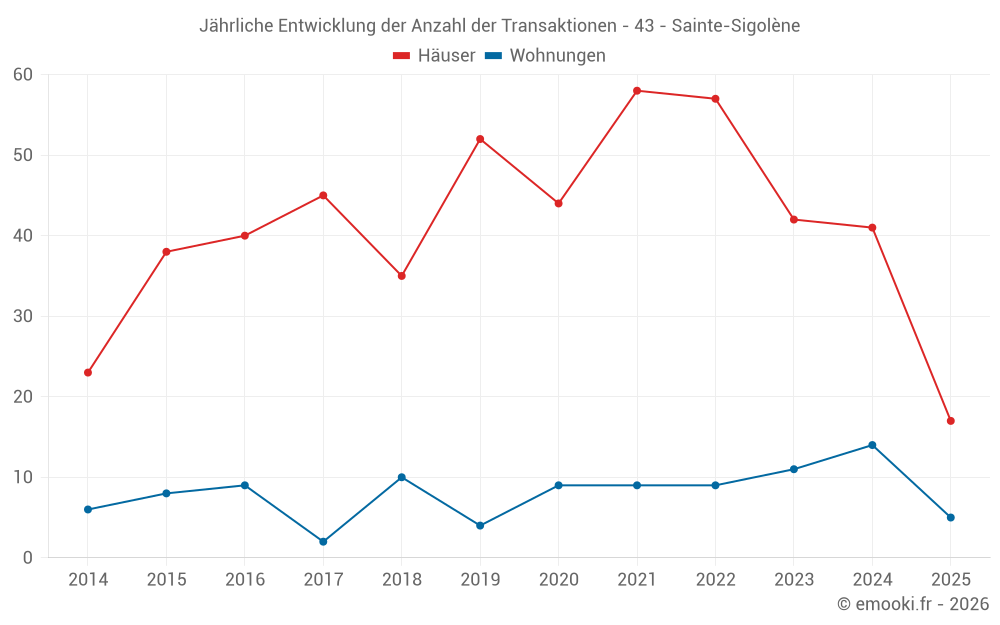 Jährliche Entwicklung der Anzahl der Transaktionen - 43 - Sainte-Sigolène