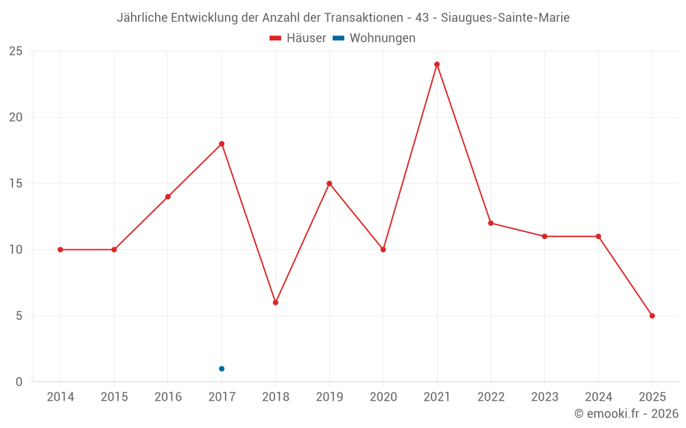 Jährliche Entwicklung der Anzahl der Transaktionen - 43 - Siaugues-Sainte-Marie