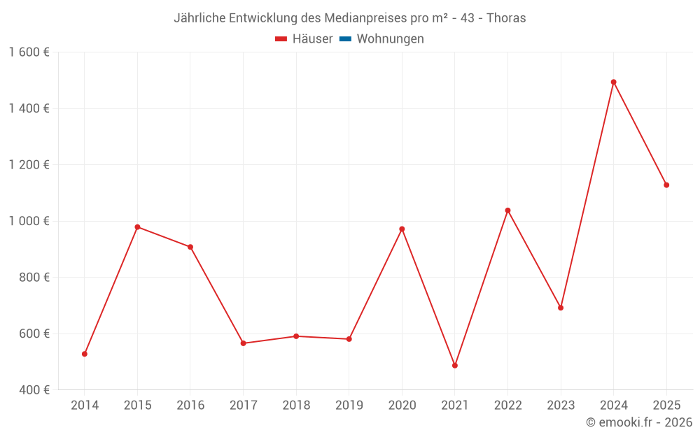 Jährliche Entwicklung des Medianpreises pro m² - 43 - Thoras