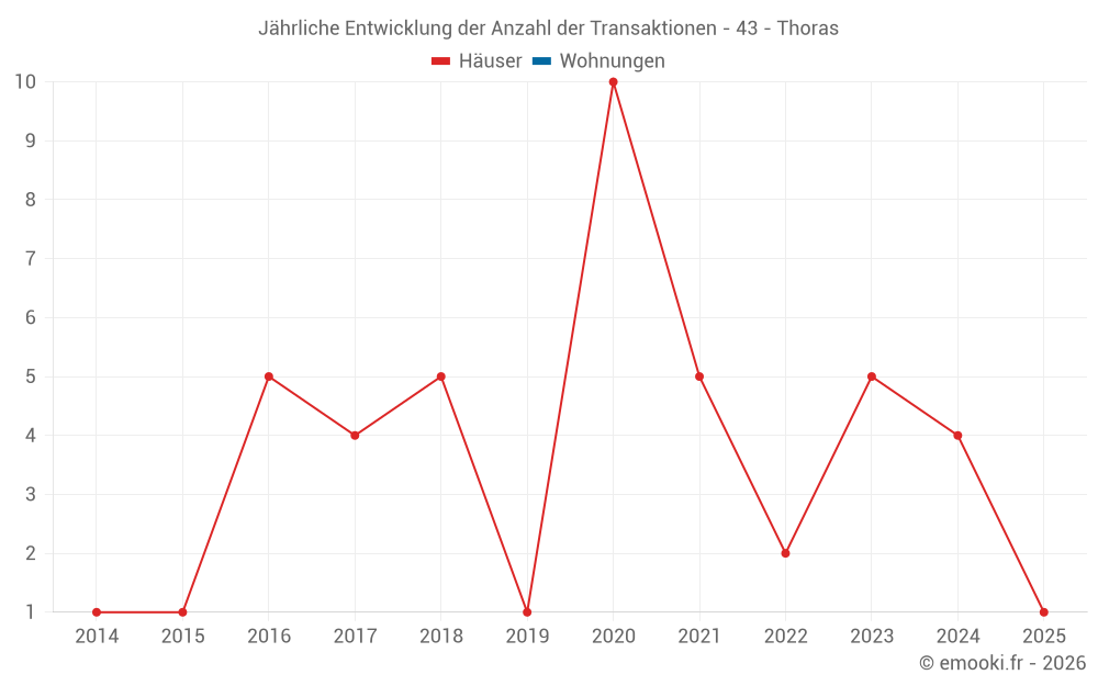 Jährliche Entwicklung der Anzahl der Transaktionen - 43 - Thoras