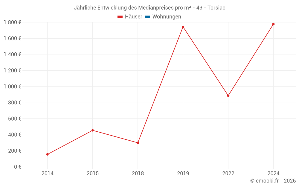Jährliche Entwicklung des Medianpreises pro m² - 43 - Torsiac