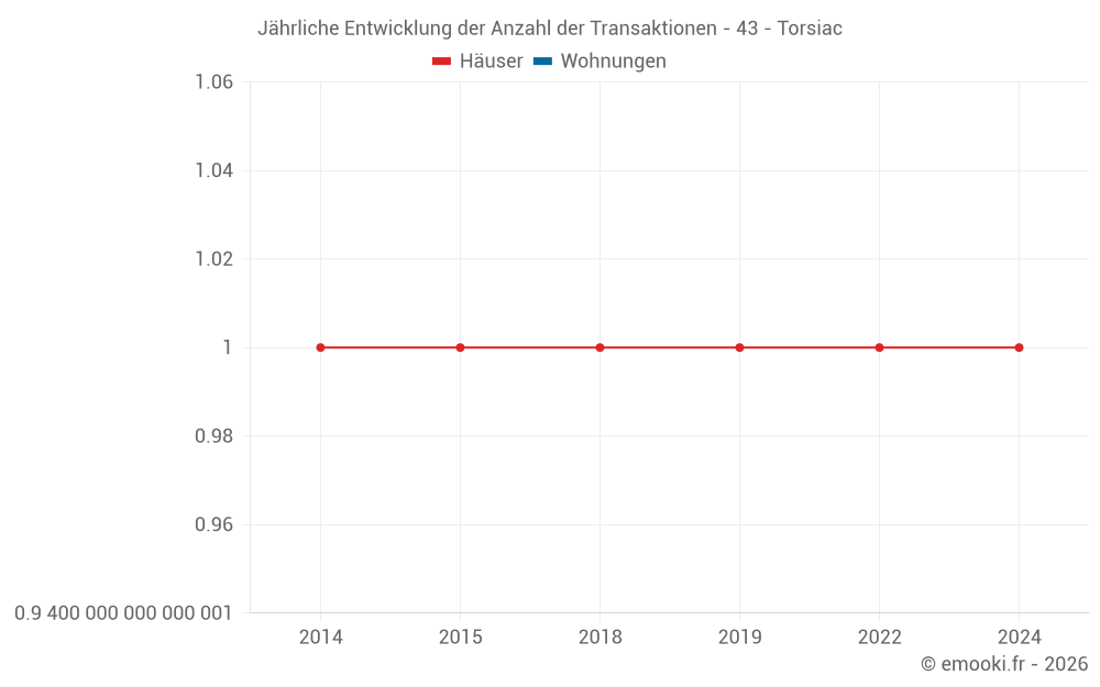Jährliche Entwicklung der Anzahl der Transaktionen - 43 - Torsiac