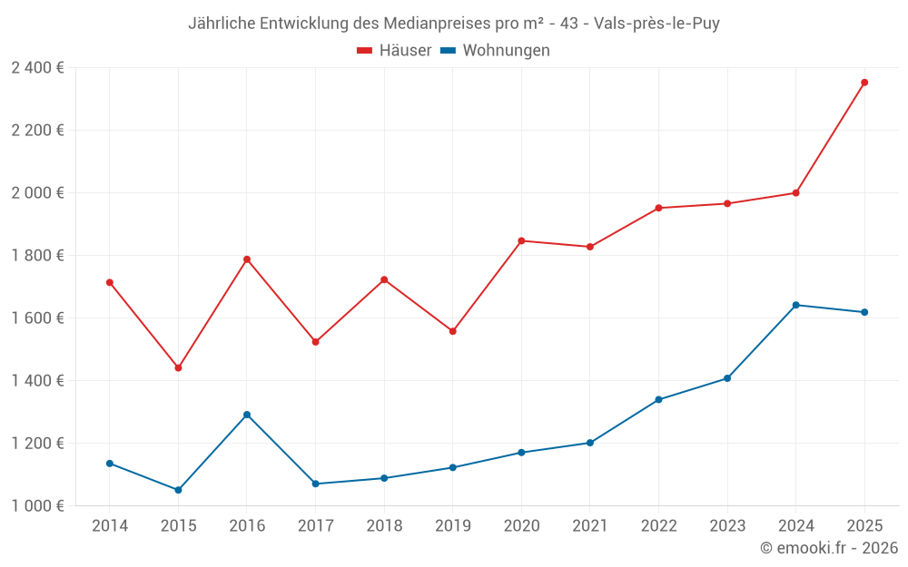 Jährliche Entwicklung des Medianpreises pro m² - 43 - Vals-près-le-Puy