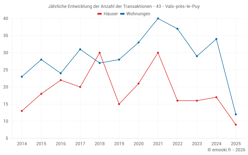 Jährliche Entwicklung der Anzahl der Transaktionen - 43 - Vals-près-le-Puy