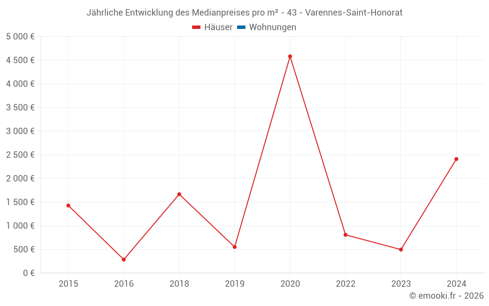 Jährliche Entwicklung des Medianpreises pro m² - 43 - Varennes-Saint-Honorat