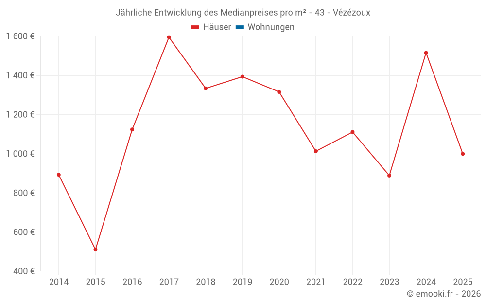 Jährliche Entwicklung des Medianpreises pro m² - 43 - Vézézoux