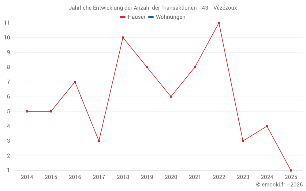 Jährliche Entwicklung der Anzahl der Transaktionen - 43 - Vézézoux
