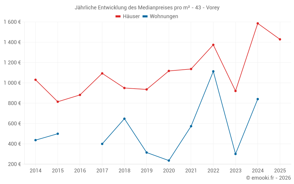 Jährliche Entwicklung des Medianpreises pro m² - 43 - Vorey