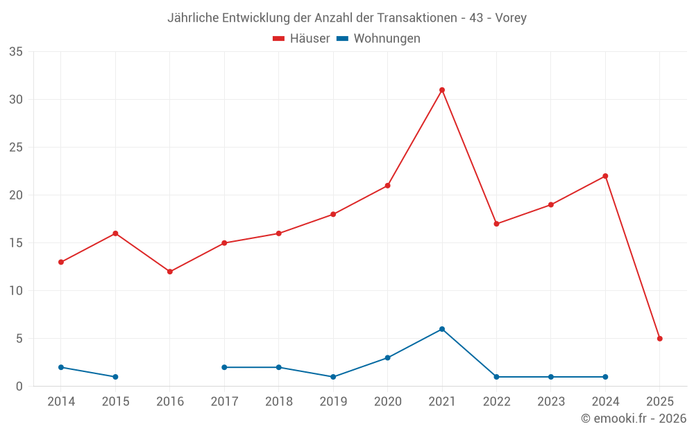 Jährliche Entwicklung der Anzahl der Transaktionen - 43 - Vorey