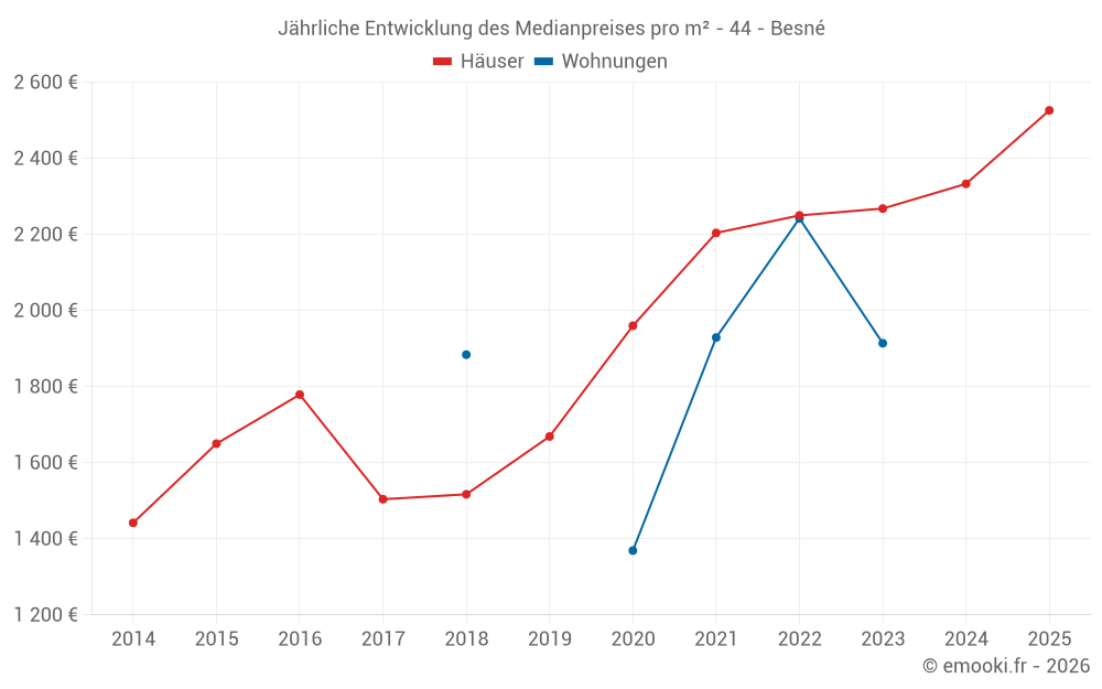 Jährliche Entwicklung des Medianpreises pro m² - 44 - Besné