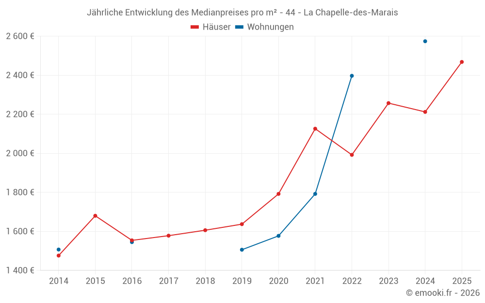 Jährliche Entwicklung des Medianpreises pro m² - 44 - La Chapelle-des-Marais