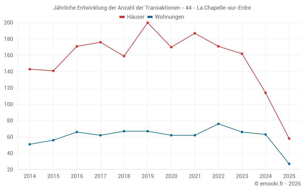Jährliche Entwicklung der Anzahl der Transaktionen - 44 - La Chapelle-sur-Erdre