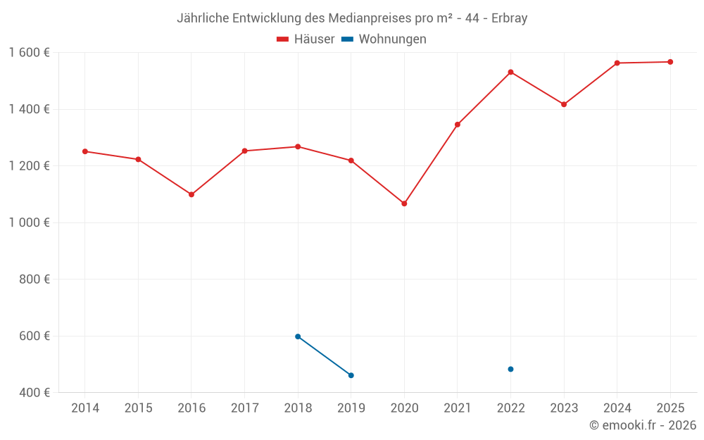 Jährliche Entwicklung des Medianpreises pro m² - 44 - Erbray