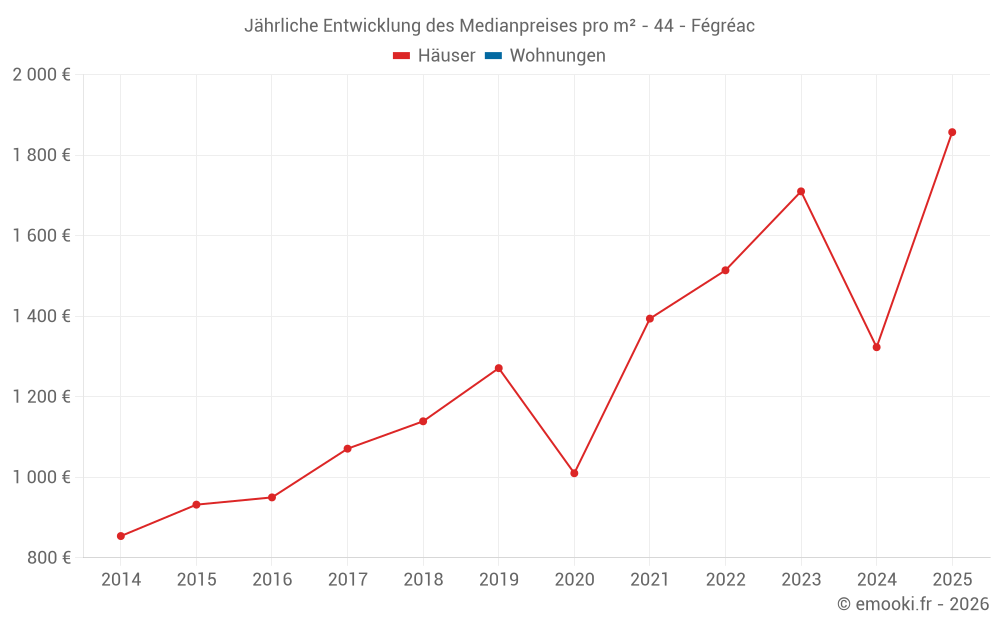 Jährliche Entwicklung des Medianpreises pro m² - 44 - Fégréac