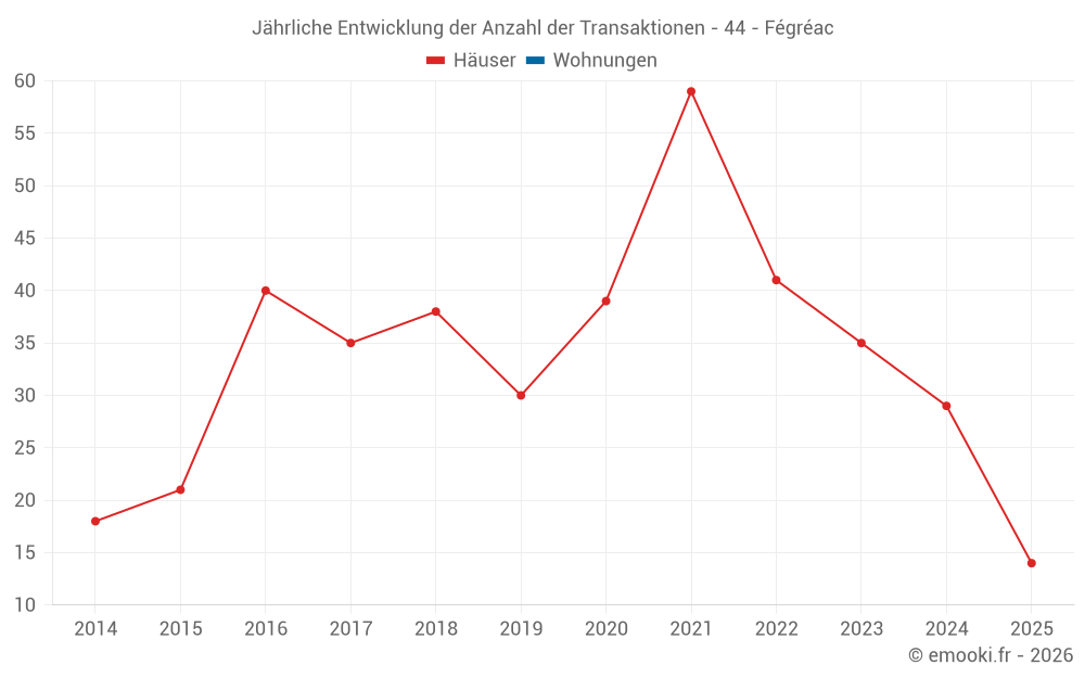 Jährliche Entwicklung der Anzahl der Transaktionen - 44 - Fégréac