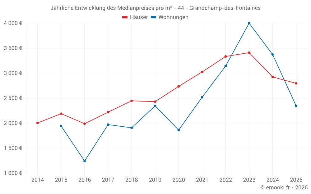 Jährliche Entwicklung des Medianpreises pro m² - 44 - Grandchamp-des-Fontaines